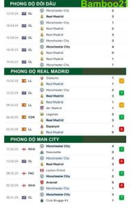 Phong độ thi đấu gần đây Real Madrid vs Man City