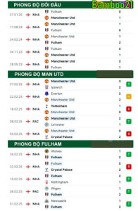 Phong độ thi đấu gần đây Man Utd vs Fulham